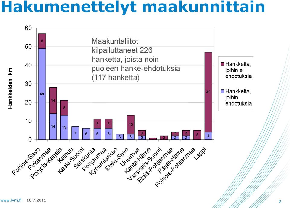 10 14 13 5 5 10 0 Pohjois-Savo Pirkanmaa Pohjois-Karjala Kainuu 7 6 6 6 Keski-Suomi Satakunta Pohjanmaa 3 2 3 3 3 2 1