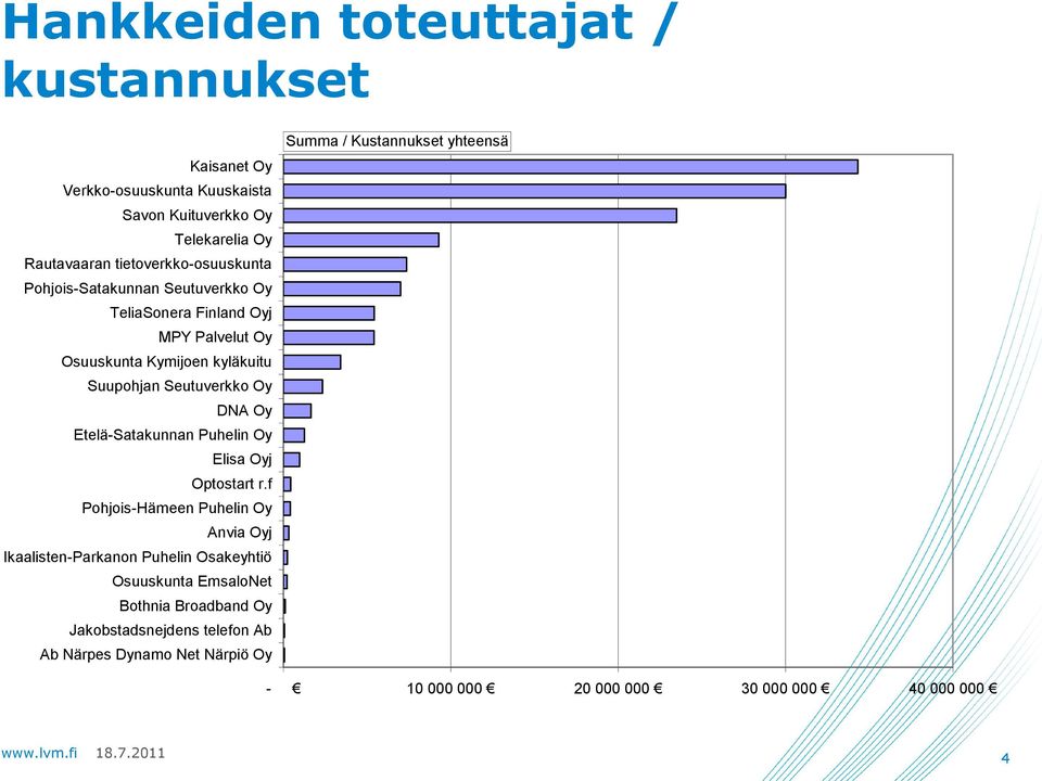 Oy DNA Oy Etelä-Satakunnan Puhelin Oy Elisa Oyj Optostart r.