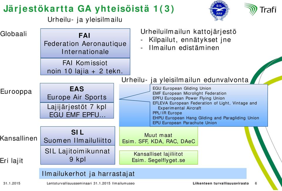 Urheilu- ja yleisilmailun edunvalvonta EGU European Gliding Union EAS EMF European Microlight Federation Europe Air Sports EPFU European Power Flying Union EFLEVA European Federation of Light,