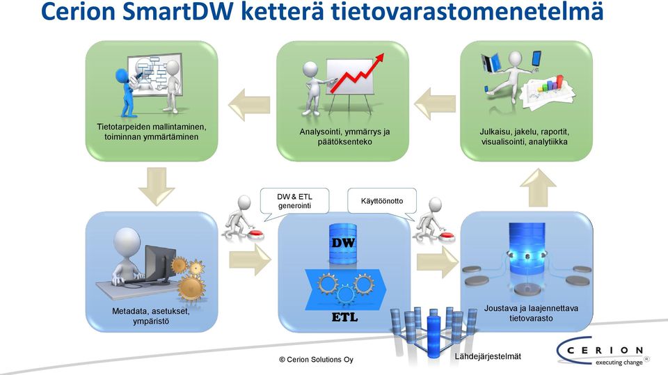 raportit, visualisointi, analytiikka DW & ETL generointi Käyttöönotto DW