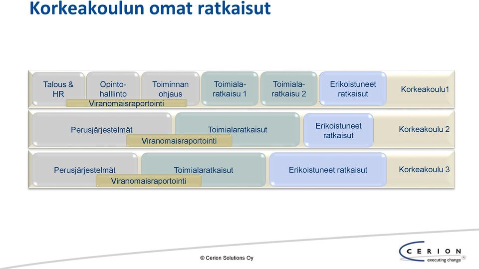 Korkeakoulu1 Perusjärjestelmät Toimialaratkaisut Viranomaisraportointi Erikoistuneet