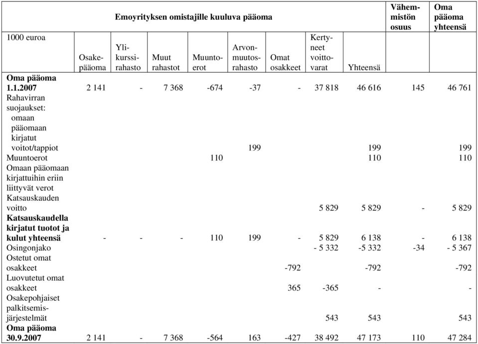 1.2007 2 141-7 368-674 -37-37 818 46 616 145 46 761 Rahavirran suojaukset: omaan pääomaan kirjatut voitot/tappiot 199 199 199 Muuntoerot 110 110 110 Omaan pääomaan kirjattuihin eriin liittyvät