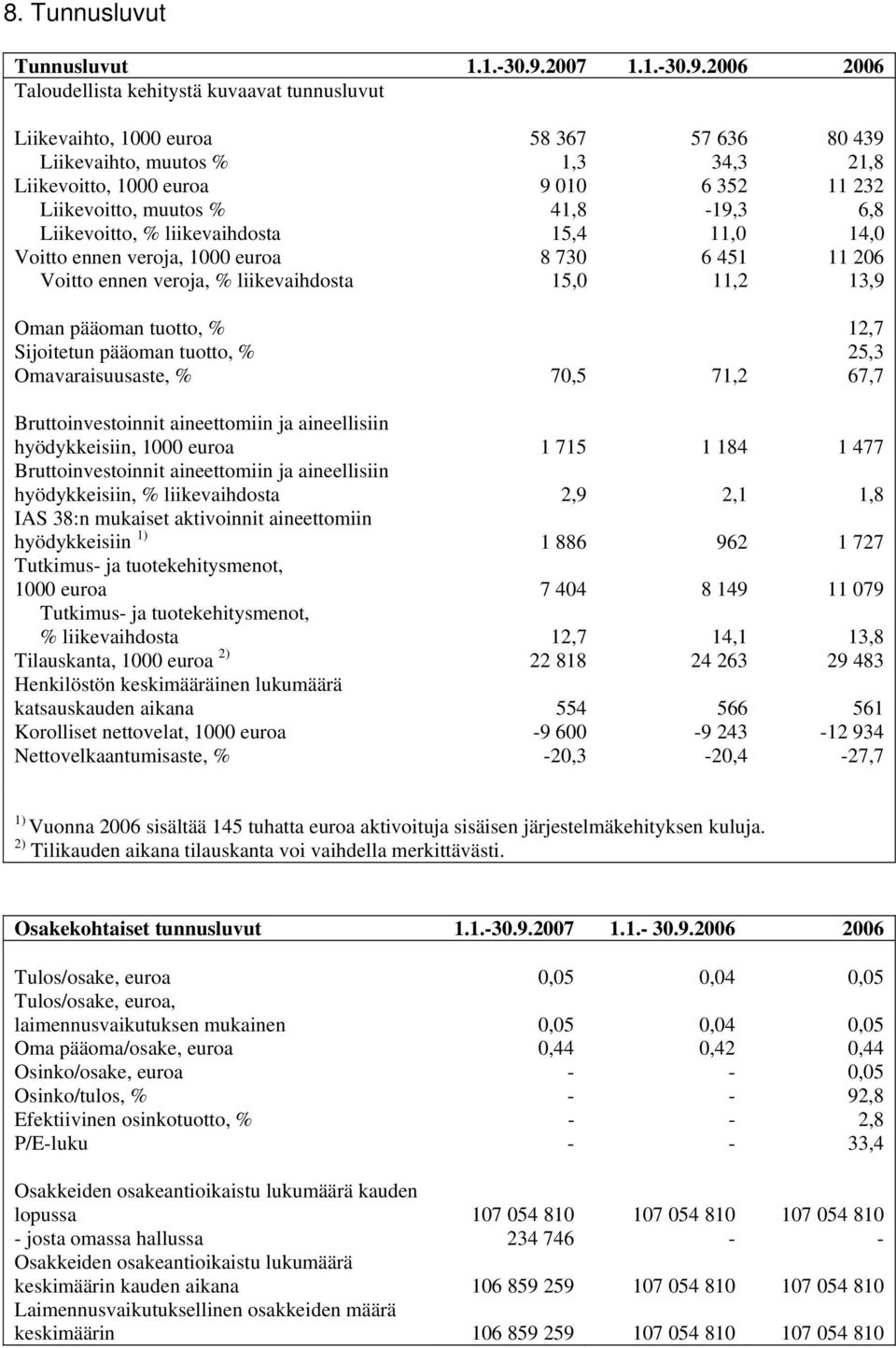 2006 2006 Taloudellista kehitystä kuvaavat tunnusluvut Liikevaihto, 1000 euroa 58 367 57 636 80 439 Liikevaihto, muutos % 1,3 34,3 21,8 Liikevoitto, 1000 euroa 9 010 6 352 11 232 Liikevoitto, muutos