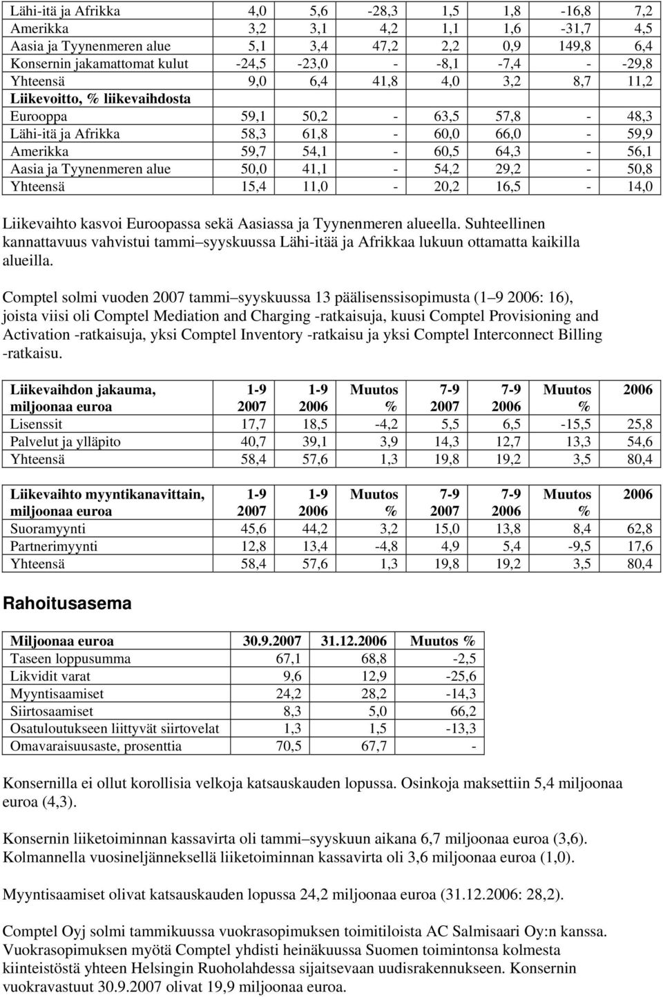 Tyynenmeren alue 50,0 41,1-54,2 29,2-50,8 Yhteensä 15,4 11,0-20,2 16,5-14,0 Liikevaihto kasvoi Euroopassa sekä Aasiassa ja Tyynenmeren alueella.