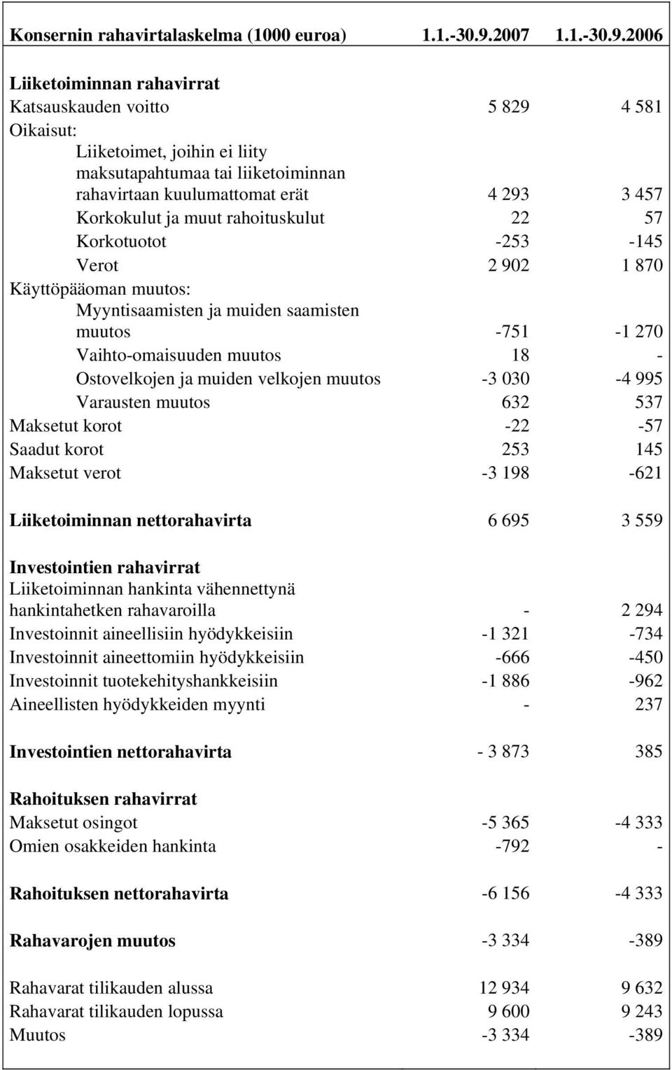 2006 Liiketoiminnan rahavirrat Katsauskauden voitto 5 829 4 581 Oikaisut: Liiketoimet, joihin ei liity maksutapahtumaa tai liiketoiminnan rahavirtaan kuulumattomat erät 4 293 3 457 Korkokulut ja muut