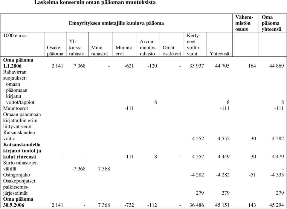 1.2006 2 141 7 368 - -621-120 - 35 937 44 705 164 44 869 Rahavirran suojaukset: omaan pääomaan kirjatut voitot/tappiot 8 8 8 Muuntoerot -111-111 -111 Omaan pääomaan kirjattuihin eriin liittyvät