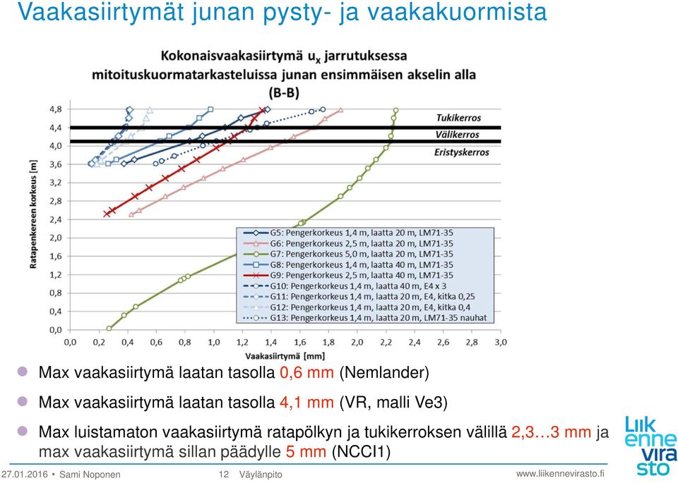 luistamaton vaakasiirtymä ratapölkyn ja tukikerroksen välillä 2,3 3 mm ja max