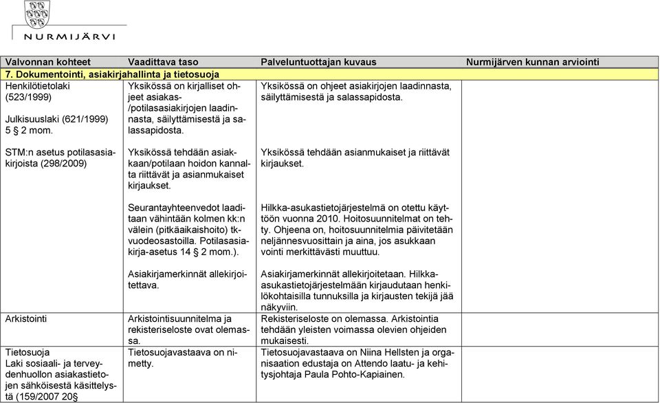 STM:n asetus potilasasiakirjoista (298/2009) Arkistointi Tietosuoja Laki sosiaali- ja terveydenhuollon asiakastietojen sähköisestä käsittelystä (159/2007 20 Yksikössä tehdään asiakkaan/potilaan