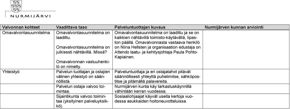 Omavalvontasuunnitelma on laadittu ja se on kaikkien nähtävillä toimisto-käytävällä, lipaston päällä.