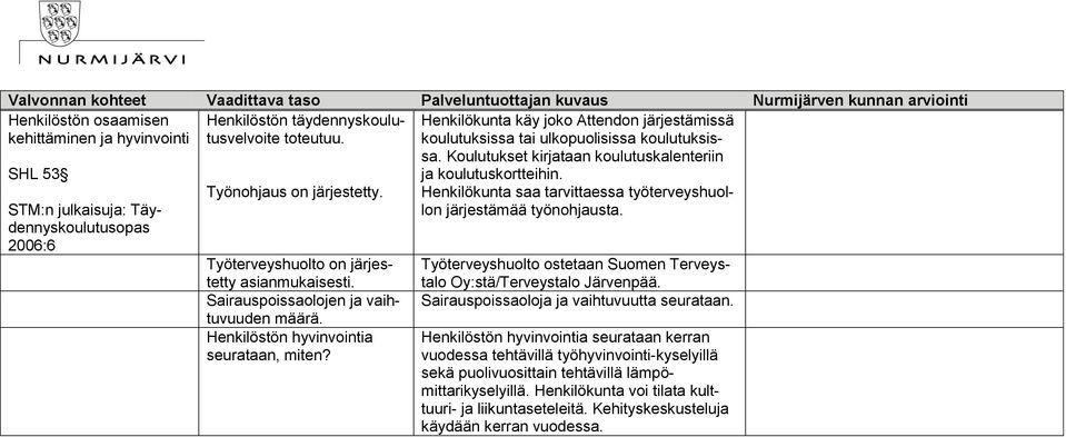 Henkilökunta käy joko Attendon järjestämissä koulutuksissa tai ulkopuolisissa koulutuksissa. Koulutukset kirjataan koulutuskalenteriin ja koulutuskortteihin.