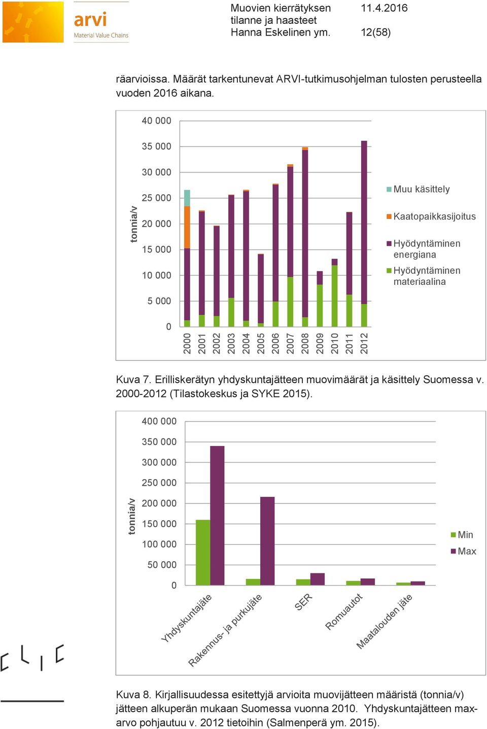 40 000 35 000 30 000 25 000 20 000 Muu käsittely Kaatopaikkasijoitus 15 000 10 000 Hyödyntäminen energiana Hyödyntäminen materiaalina 5 000 0 Kuva 7.