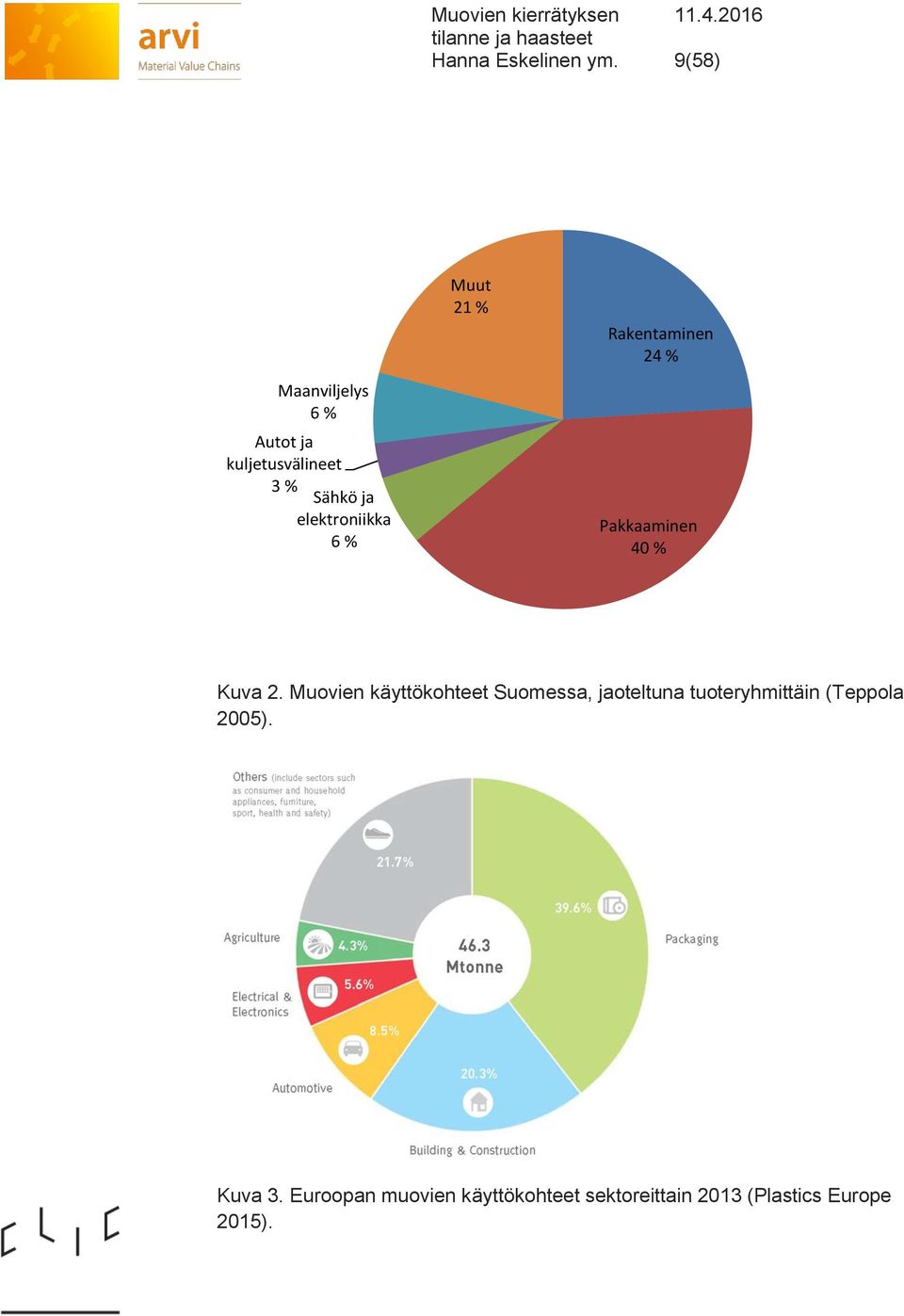 3 % Sähkö ja elektroniikka 6 % Pakkaaminen 40 % Kuva 2.
