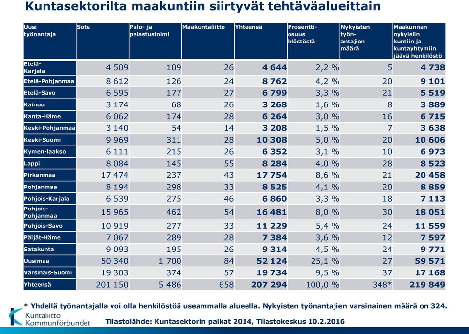 68 26 3 268 1,6 % 8 3 889 Kanta-Häme 6 062 174 28 6 264 3,0 % 16 6 715 Keski-Pohjanmaa 3 140 54 14 3 208 1,5 % 7 3 638 Keski-Suomi 9 969 311 28 10 308 5,0 % 20 10 606 Kymen-laakso 6 111 215 26 6 352