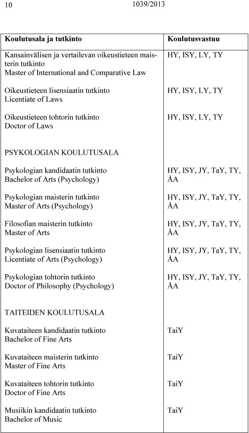 Arts (Psychology) Filosofian maisterin tutkinto Master of Arts Psykologian lisensiaatin tutkinto Licentiate of Arts (Psychology) Psykologian tohtorin tutkinto Doctor of Philosophy (Psychology) HY,