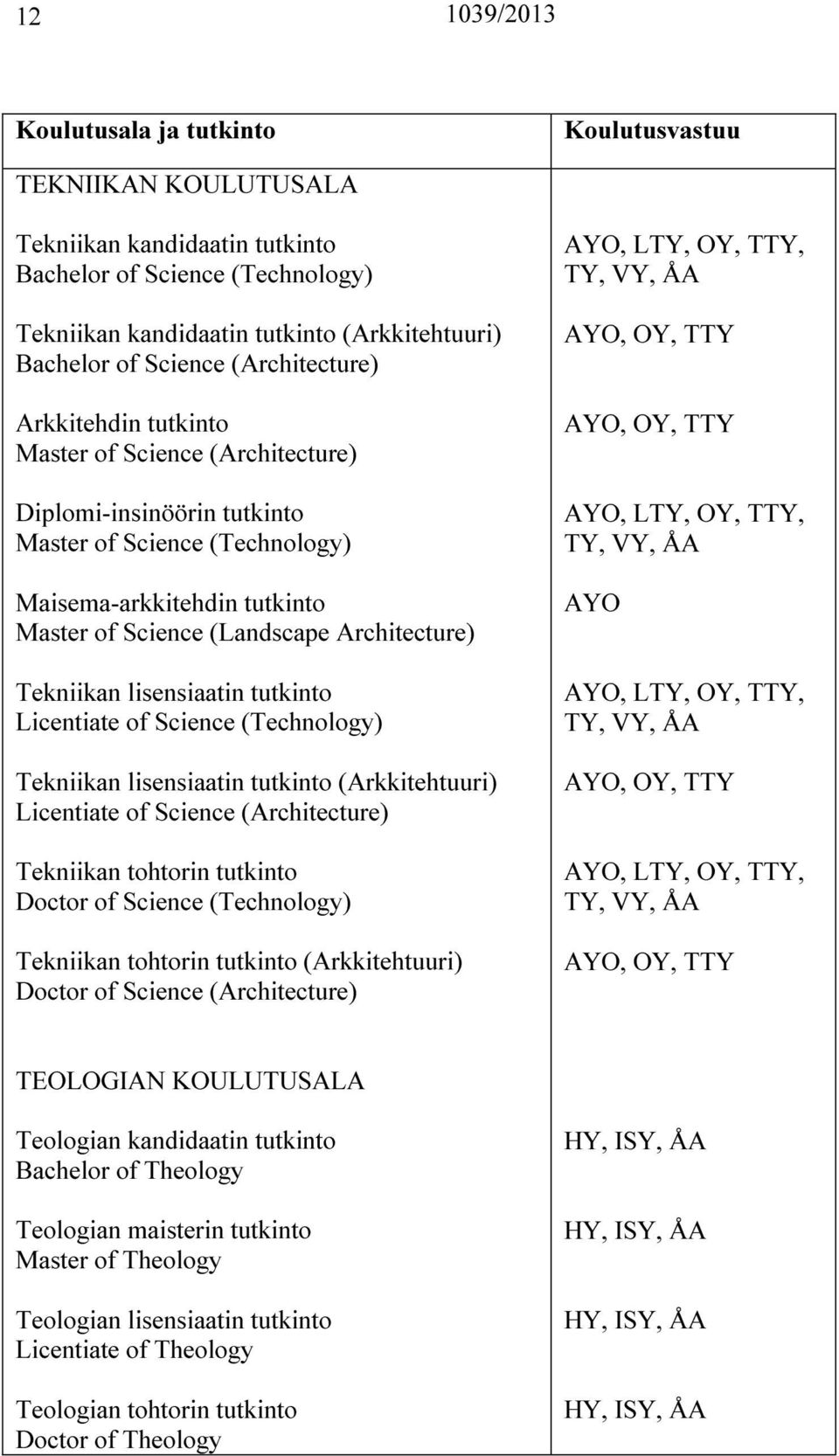 tutkinto Licentiate of Science (Technology) Tekniikan lisensiaatin tutkinto (Arkkitehtuuri) Licentiate of Science (Architecture) Tekniikan tohtorin tutkinto Doctor of Science (Technology) Tekniikan