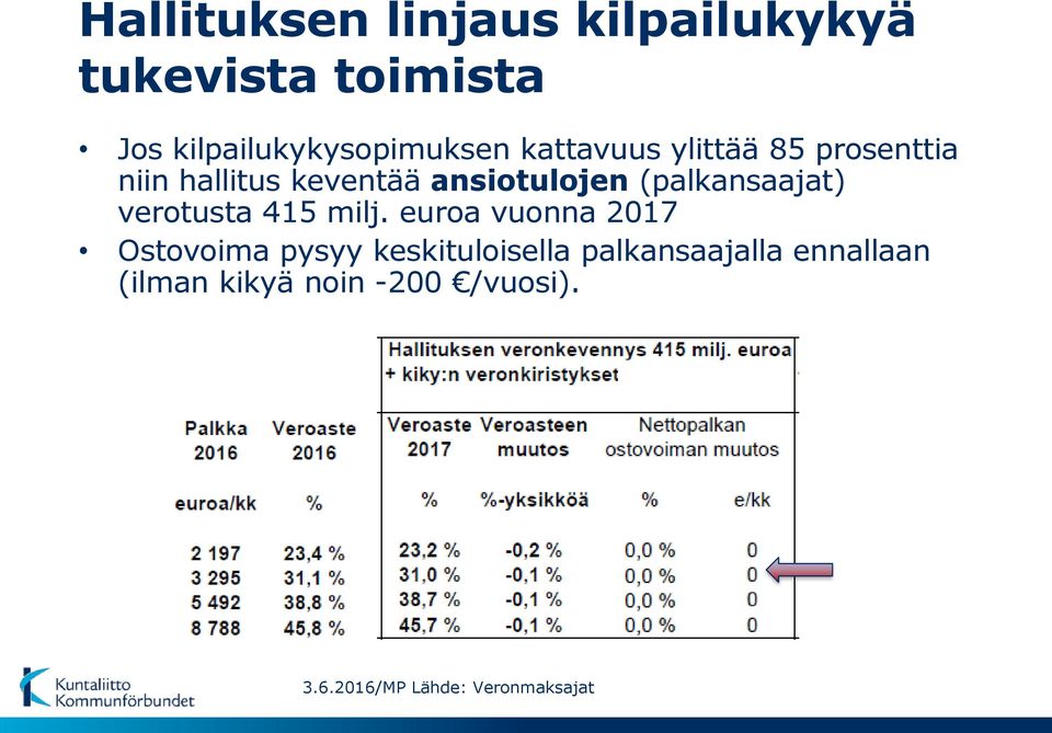 (palkansaajat) verotusta 415 milj.