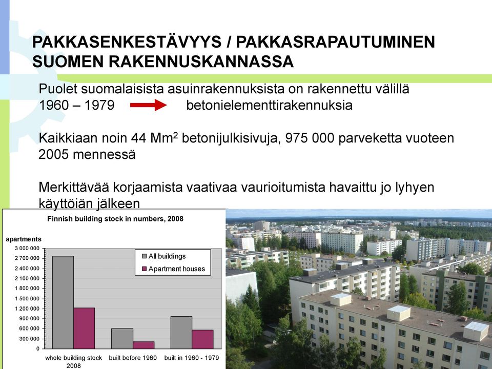 vaurioitumista havaittu jo lyhyen käyttöiän jälkeen Finnish building stock in numbers, 2008 apartments 3 000 000 2 700 000 2 400 000 All buildings