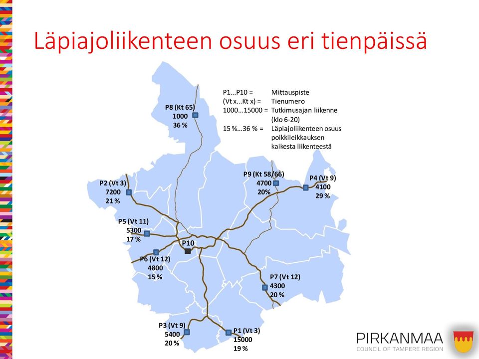 ..36 % = Läpiajoliikenteen osuus poikkileikkauksen kaikesta liikenteestä P2 (Vt 3) 7200 21 % P9 (Kt