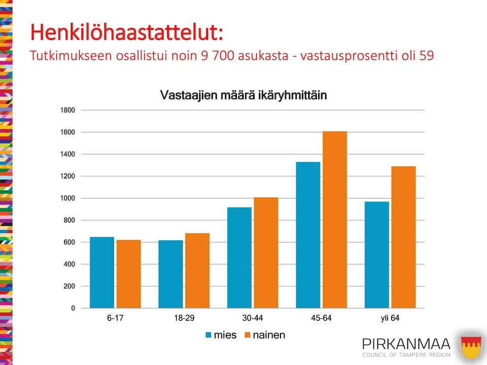 Vastaajien määrä ikäryhmittäin 1600 1400 1200 1000