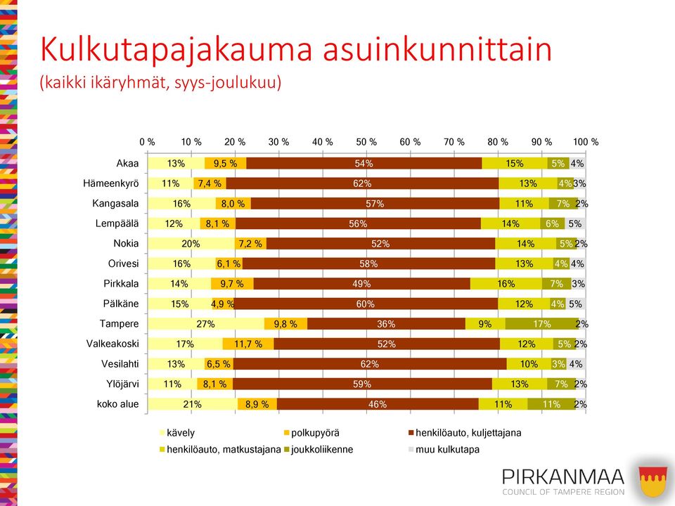 14% 9,7 % 49% 16% 7% 3% Pälkäne 15% 4,9 % 60% 12% 4% 5% Tampere 27% 9,8 % 36% 9% 17% 2% Valkeakoski 17% 11,7 % 52% 12% 5% 2% Vesilahti 13% 6,5 % 62% 10% 3% 4%