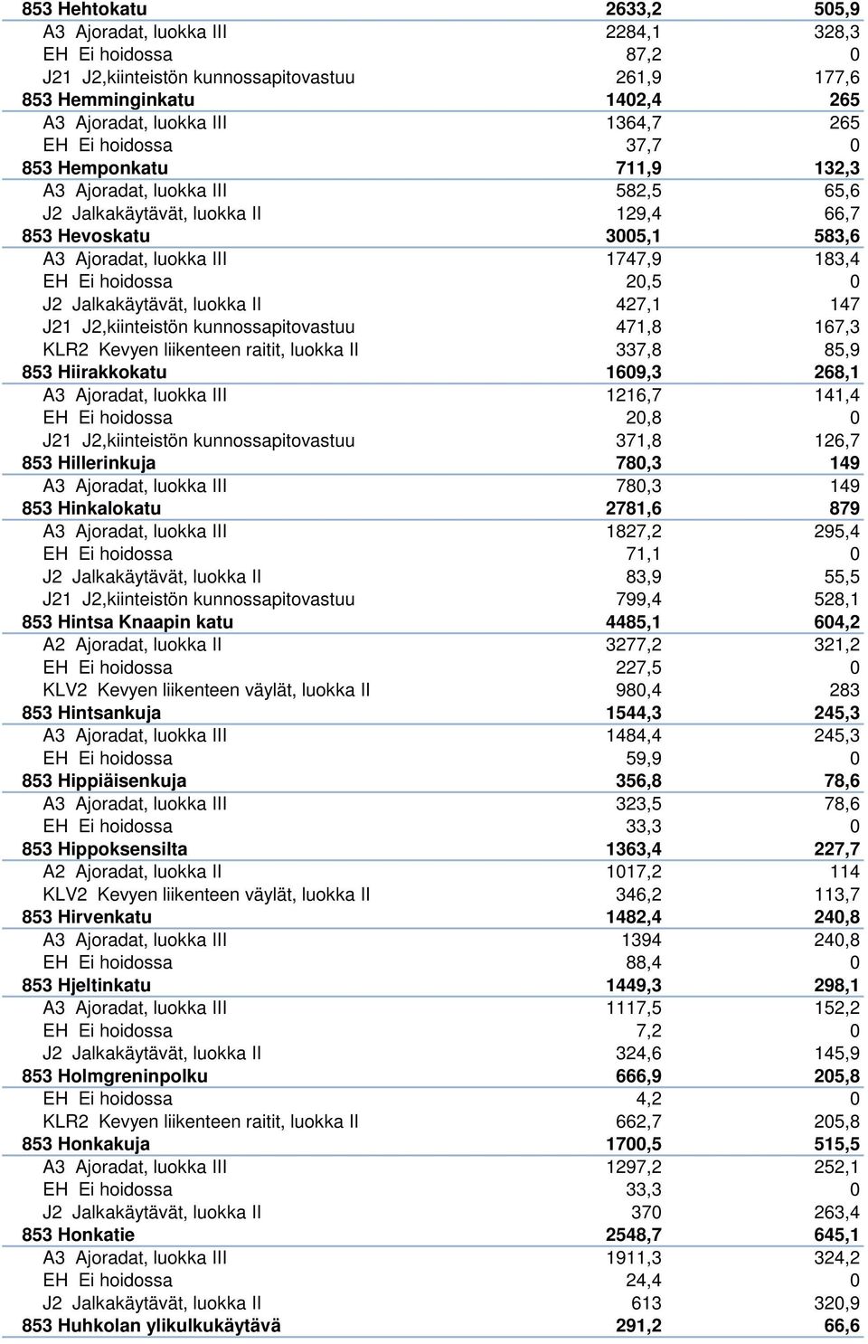 hoidossa 20,5 0 J2 Jalkakäytävät, luokka II 427,1 147 J21 J2,kiinteistön kunnossapitovastuu 471,8 167,3 KLR2 Kevyen liikenteen raitit, luokka II 337,8 85,9 853 Hiirakkokatu 1609,3 268,1 A3 Ajoradat,