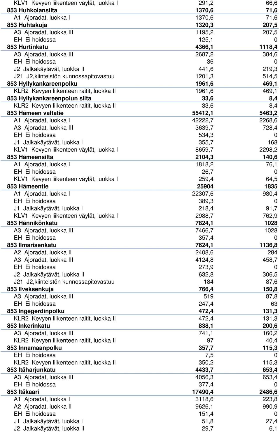 Hyllykankareenpolku 1961,6 469,1 KLR2 Kevyen liikenteen raitit, luokka II 1961,6 469,1 853 Hyllykankareenpolun silta 33,6 8,4 KLR2 Kevyen liikenteen raitit, luokka II 33,6 8,4 853 Hämeen valtatie