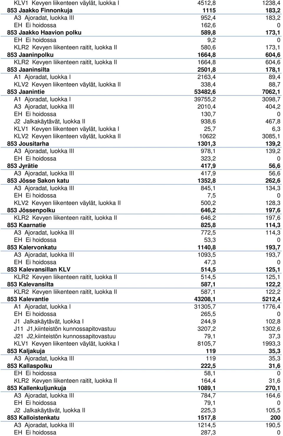 89,4 KLV2 Kevyen liikenteen väylät, luokka II 338,4 88,7 853 Jaanintie 53482,6 7062,1 A1 Ajoradat, luokka I 39755,2 3098,7 A3 Ajoradat, luokka III 2010,4 404,2 EH Ei hoidossa 130,7 0 J2