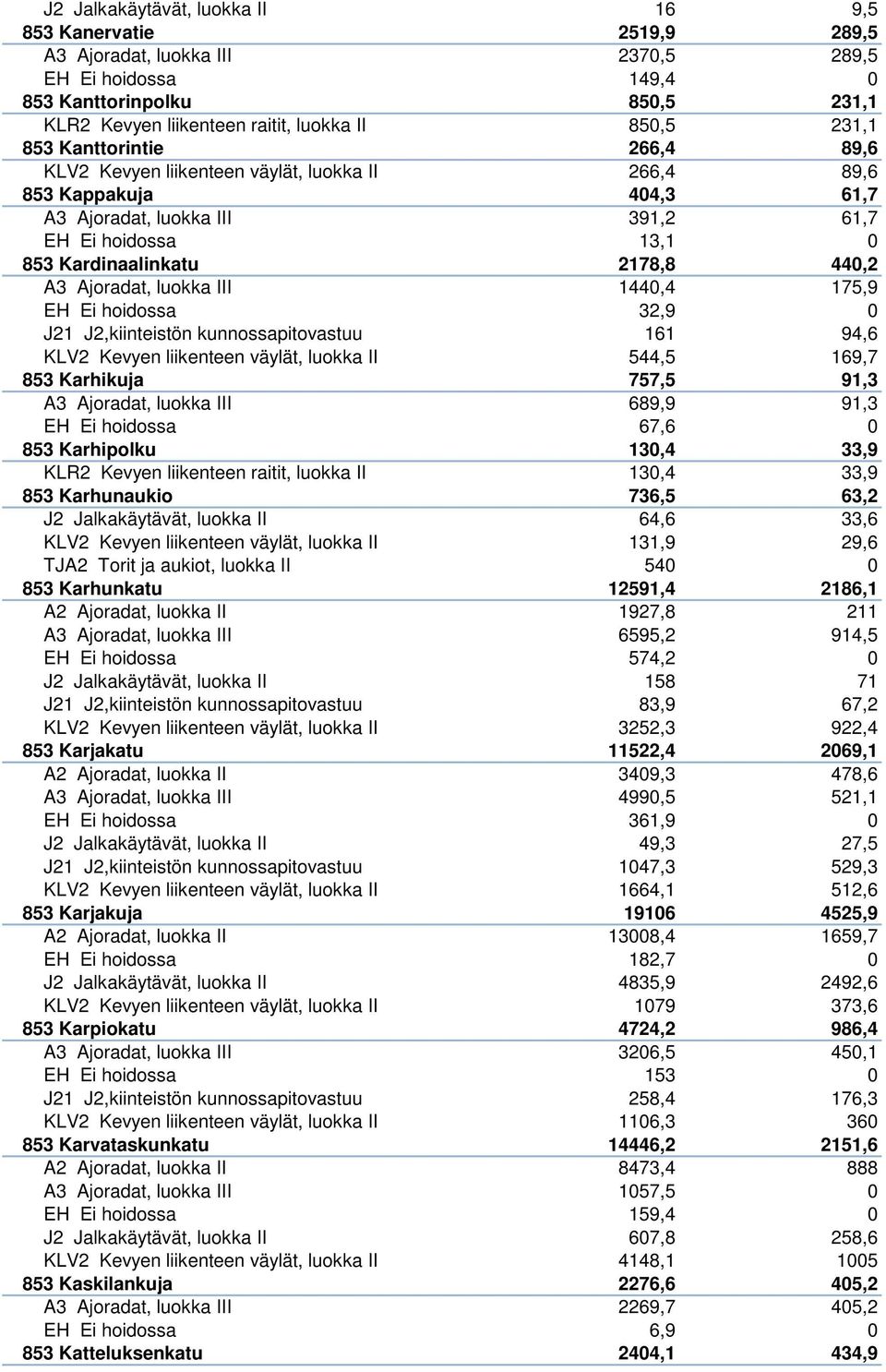 2178,8 440,2 A3 Ajoradat, luokka III 1440,4 175,9 EH Ei hoidossa 32,9 0 J21 J2,kiinteistön kunnossapitovastuu 161 94,6 KLV2 Kevyen liikenteen väylät, luokka II 544,5 169,7 853 Karhikuja 757,5 91,3 A3