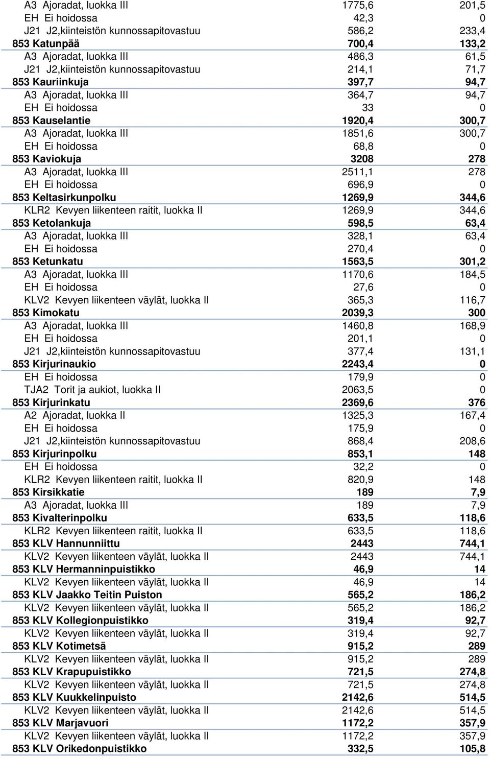 853 Kaviokuja 3208 278 A3 Ajoradat, luokka III 2511,1 278 EH Ei hoidossa 696,9 0 853 Keltasirkunpolku 1269,9 344,6 KLR2 Kevyen liikenteen raitit, luokka II 1269,9 344,6 853 Ketolankuja 598,5 63,4 A3
