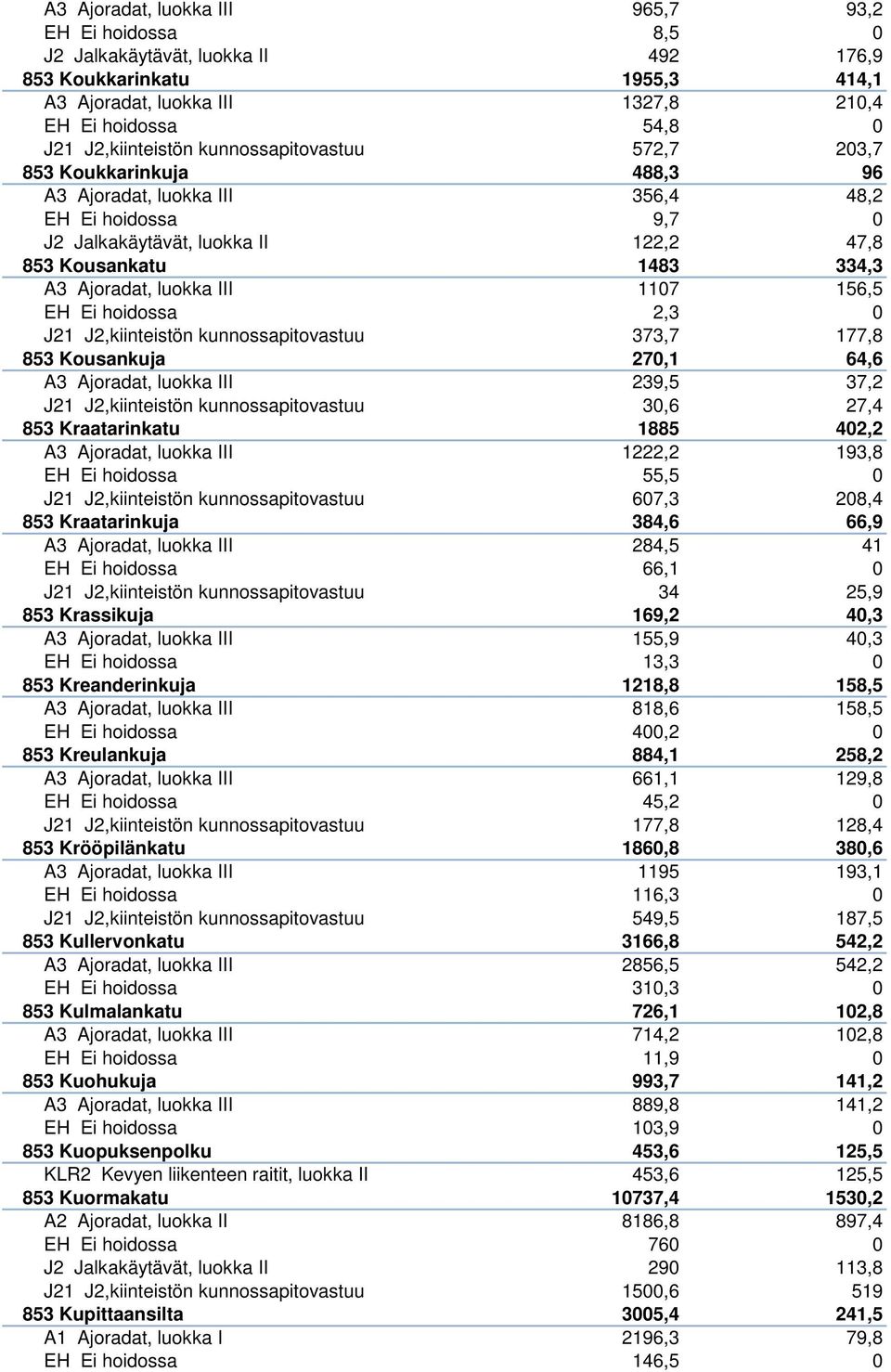 Ajoradat, luokka III 1107 156,5 EH Ei hoidossa 2,3 0 J21 J2,kiinteistön kunnossapitovastuu 373,7 177,8 853 Kousankuja 270,1 64,6 A3 Ajoradat, luokka III 239,5 37,2 J21 J2,kiinteistön