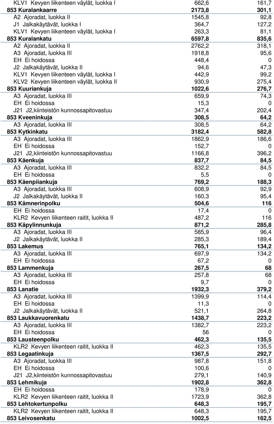 väylät, luokka I 442,9 99,2 KLV2 Kevyen liikenteen väylät, luokka II 930,9 275,4 853 Kuuriankuja 1022,6 276,7 A3 Ajoradat, luokka III 659,9 74,3 EH Ei hoidossa 15,3 0 J21 J2,kiinteistön