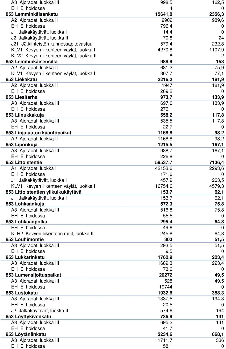 A2 Ajoradat, luokka II 681,2 75,9 KLV1 Kevyen liikenteen väylät, luokka I 307,7 77,1 853 Liekakatu 2216,2 181,9 A2 Ajoradat, luokka II 1947 181,9 EH Ei hoidossa 269,2 0 853 Liesitarha 973,7 133,9 A3