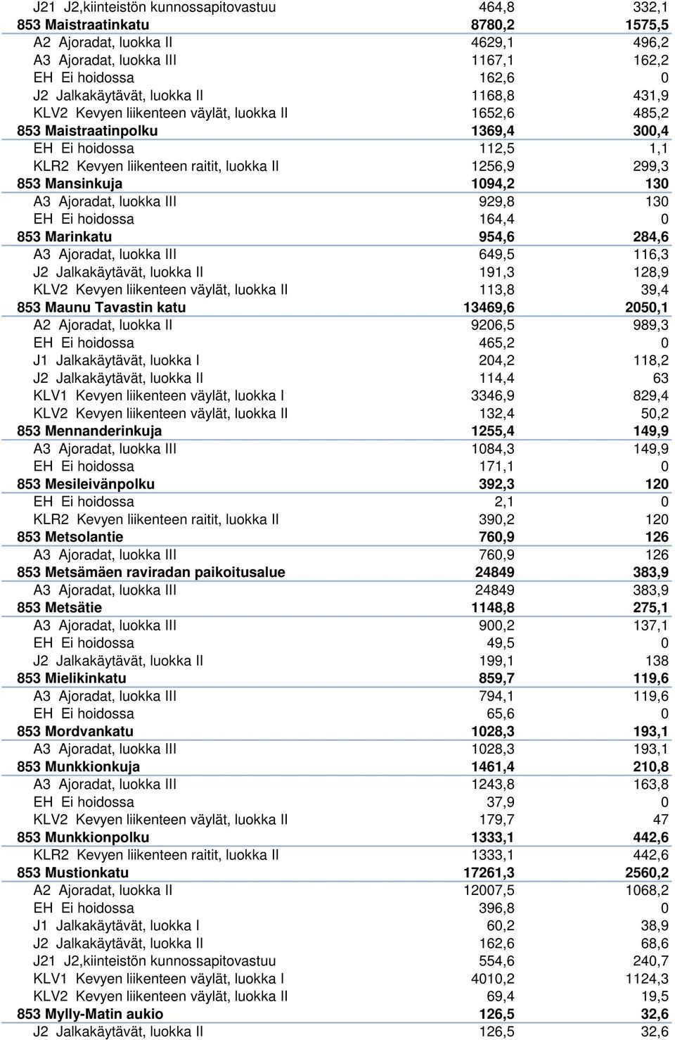Mansinkuja 1094,2 130 A3 Ajoradat, luokka III 929,8 130 EH Ei hoidossa 164,4 0 853 Marinkatu 954,6 284,6 A3 Ajoradat, luokka III 649,5 116,3 J2 Jalkakäytävät, luokka II 191,3 128,9 KLV2 Kevyen