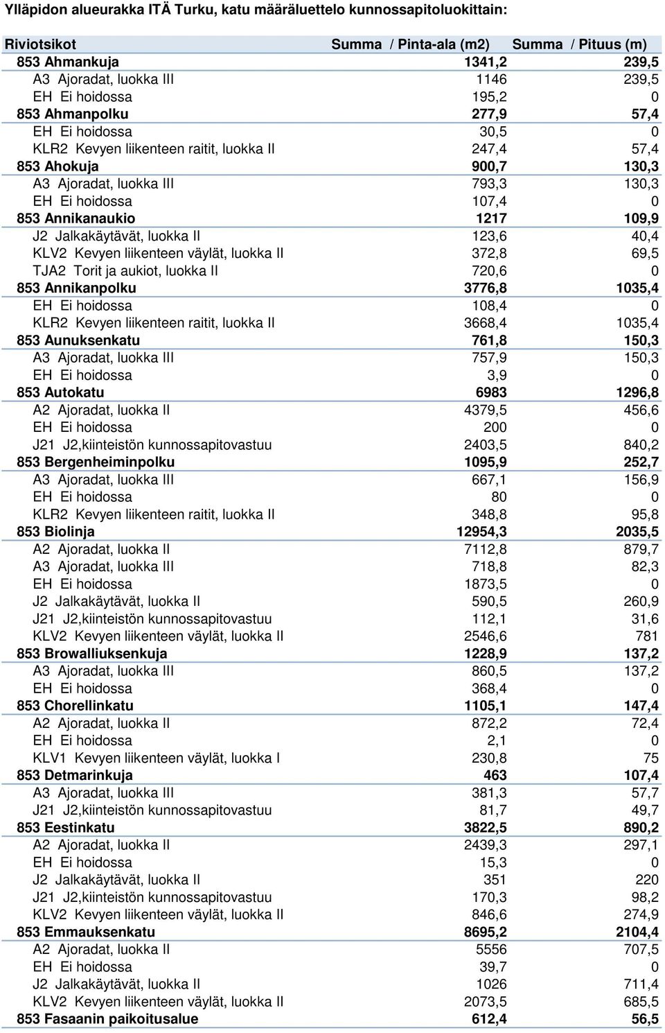 853 Annikanaukio 1217 109,9 J2 Jalkakäytävät, luokka II 123,6 40,4 KLV2 Kevyen liikenteen väylät, luokka II 372,8 69,5 TJA2 Torit ja aukiot, luokka II 720,6 0 853 Annikanpolku 3776,8 1035,4 EH Ei