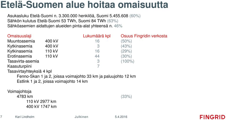 46% Omaisuuslaji Lukumäärä kpl Osuus Fingridin verkosta Muuntoasemia 400 kv 16 (50%) Kytkinasemia 400 kv 3 (43%) Kytkinasemia 110 kv 16 (29%)