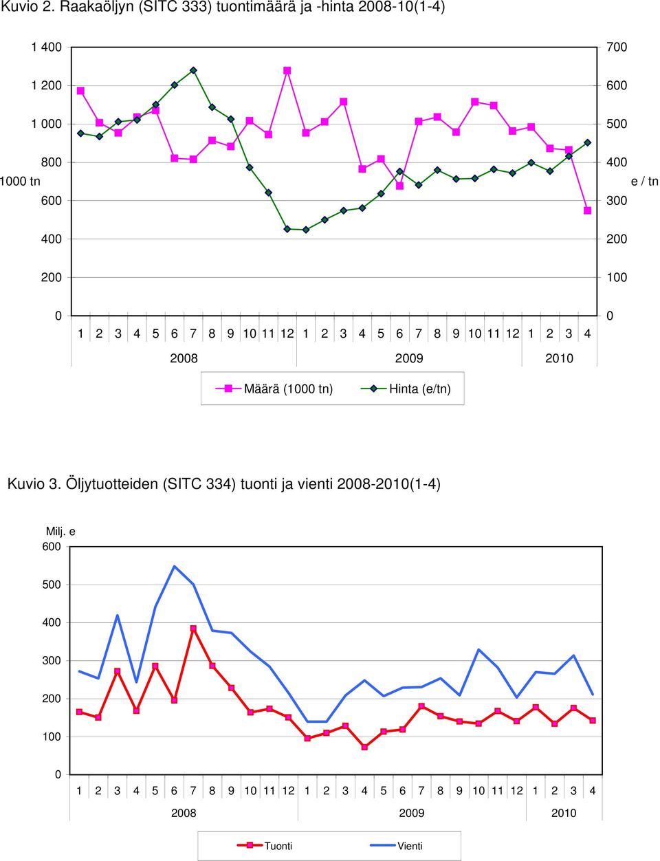 e / tn 400 200 200 100 0 1 2 3 4 5 6 7 8 9 10 11 12 1 2 3 4 5 6 7 8 9 10 11 12 1 2 3 4 2008 2009 2010 0 Määrä