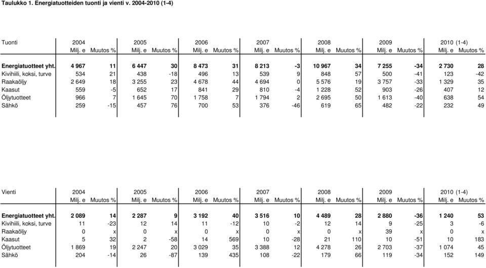 329 35 Kaasut 559-5 652 17 841 29 810-4 1 228 52 903-26 407 12 Öljytuotteet 966 7 1 645 70 1 758 7 1 794 2 2 695 50 1 613-40 638 54 Sähkö 259-15 457 76 700 53 376-46 619 65 482-22 232 49 Vienti 2004