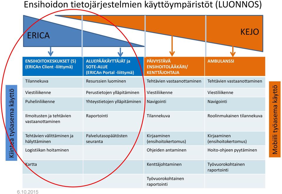 ylläpitäminen Viestiliikenne Viestiliikenne Puhelinliikenne Yhteystietojen ylläpitäminen Navigointi Navigointi Ilmoitusten ja tehtävien vastaanottaminen Raportointi Tilannekuva Roolinmukainen