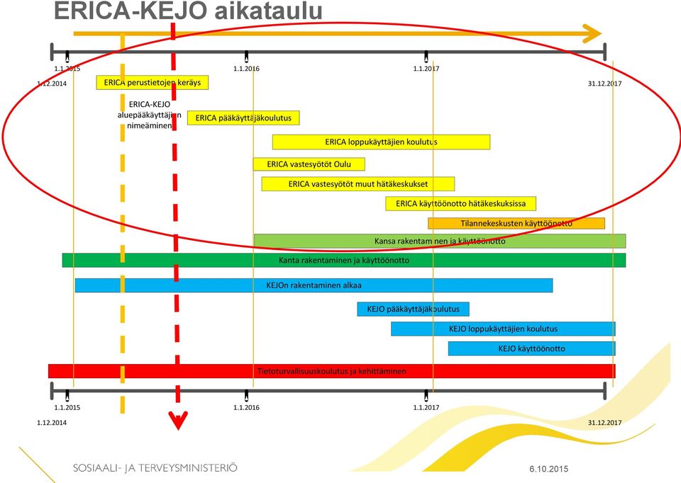 2017 ERICA-KEJO aluepääkäyttäjien nimeäminen ERICA pääkäyttäjäkoulutus ERICA loppukäyttäjien koulutus ERICA vastesyötöt Oulu ERICA vastesyötöt