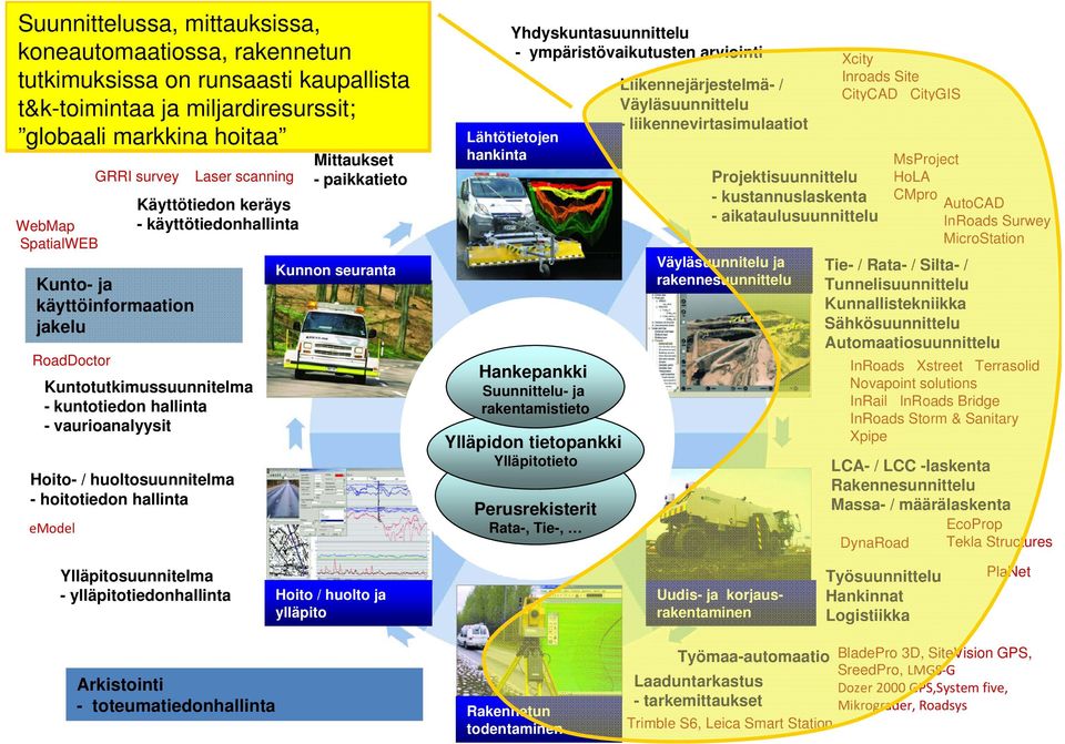 liikennevirtasimulaatiot globaali markkina hoitaa WebMap SpatialWEB Kunto- ja käyttöinformaation jakelu RoadDoctor Käyttötiedon keräys - käyttötiedonhallinta Kuntotutkimussuunnitelma - kuntotiedon