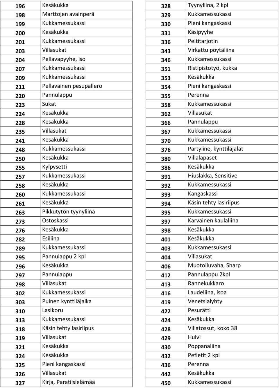 263 Pikkutytön tyynyliina 273 Ostoskassi 276 Kesäkukka 282 Esiliina 289 Kukkamessukassi 295 Pannulappu 2 kpl 296 Kesäkukka 297 Pannulappu 298 Villasukat 302 Kukkamessukassi 303 Puinen kynttiläjalka