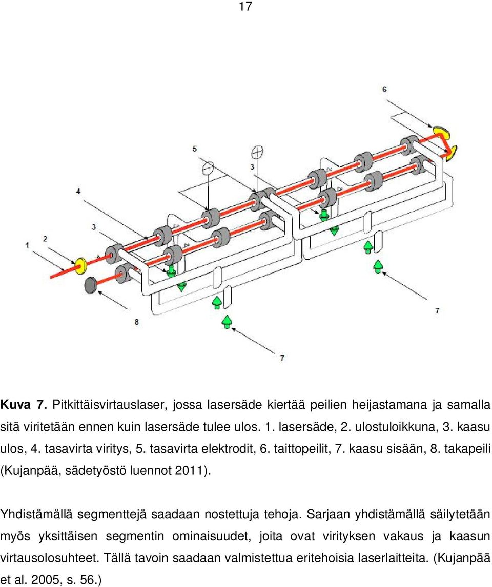takapeili (Kujanpää, sädetyöstö luennot 2011). Yhdistämällä segmenttejä saadaan nostettuja tehoja.