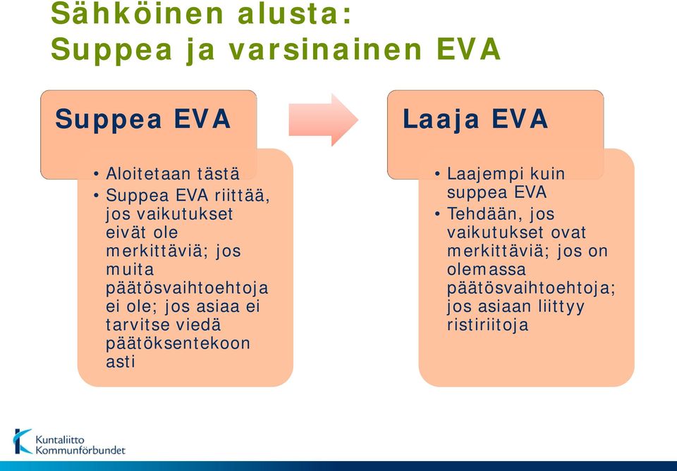 asiaa ei tarvitse viedä päätöksentekoon asti Laaja EVA Laajempi kuin suppea EVA Tehdään,