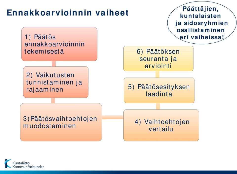 5) Päätösesityksen laadinta Päättäjien, kuntalaisten ja sidosryhmien