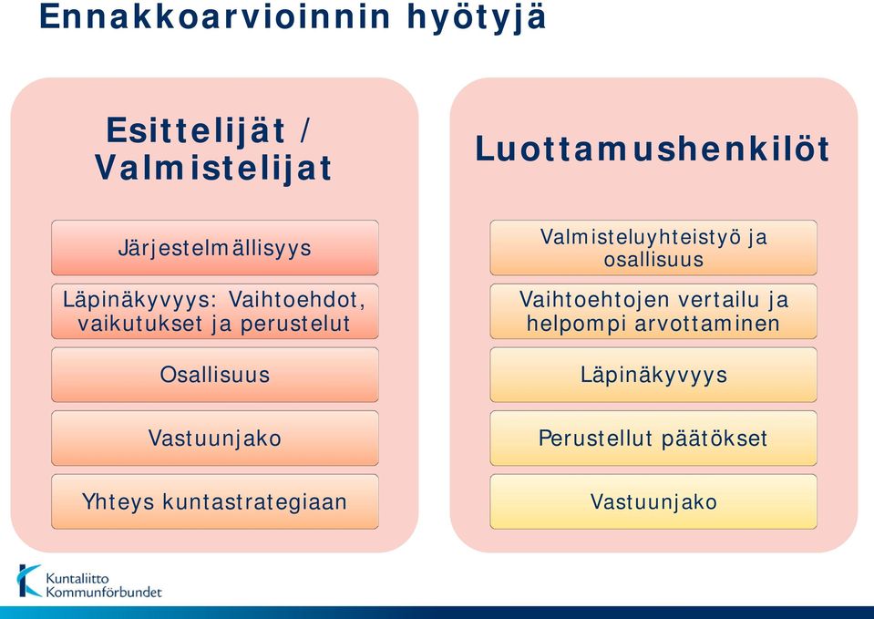 Luottamushenkilöt Valmisteluyhteistyö ja osallisuus Vaihtoehtojen vertailu ja