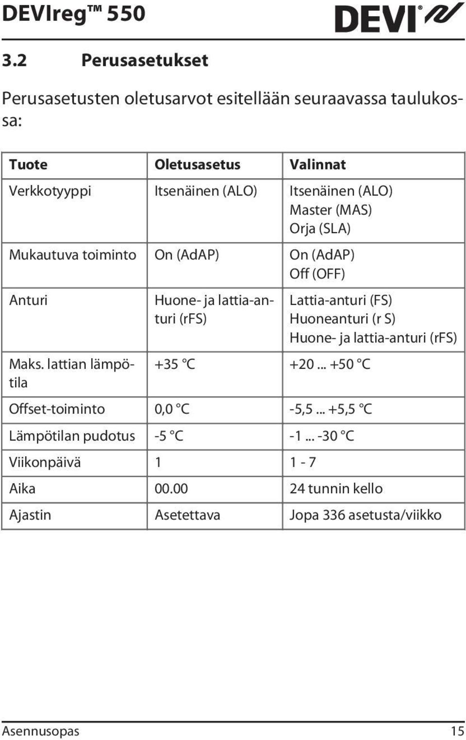 lattian lämpötila Huone- ja lattia-anturi (rfs) +35 C +20... +50 C Offset-toiminto 0,0 C -5,5... +5,5 C Lämpötilan pudotus -5 C -1.