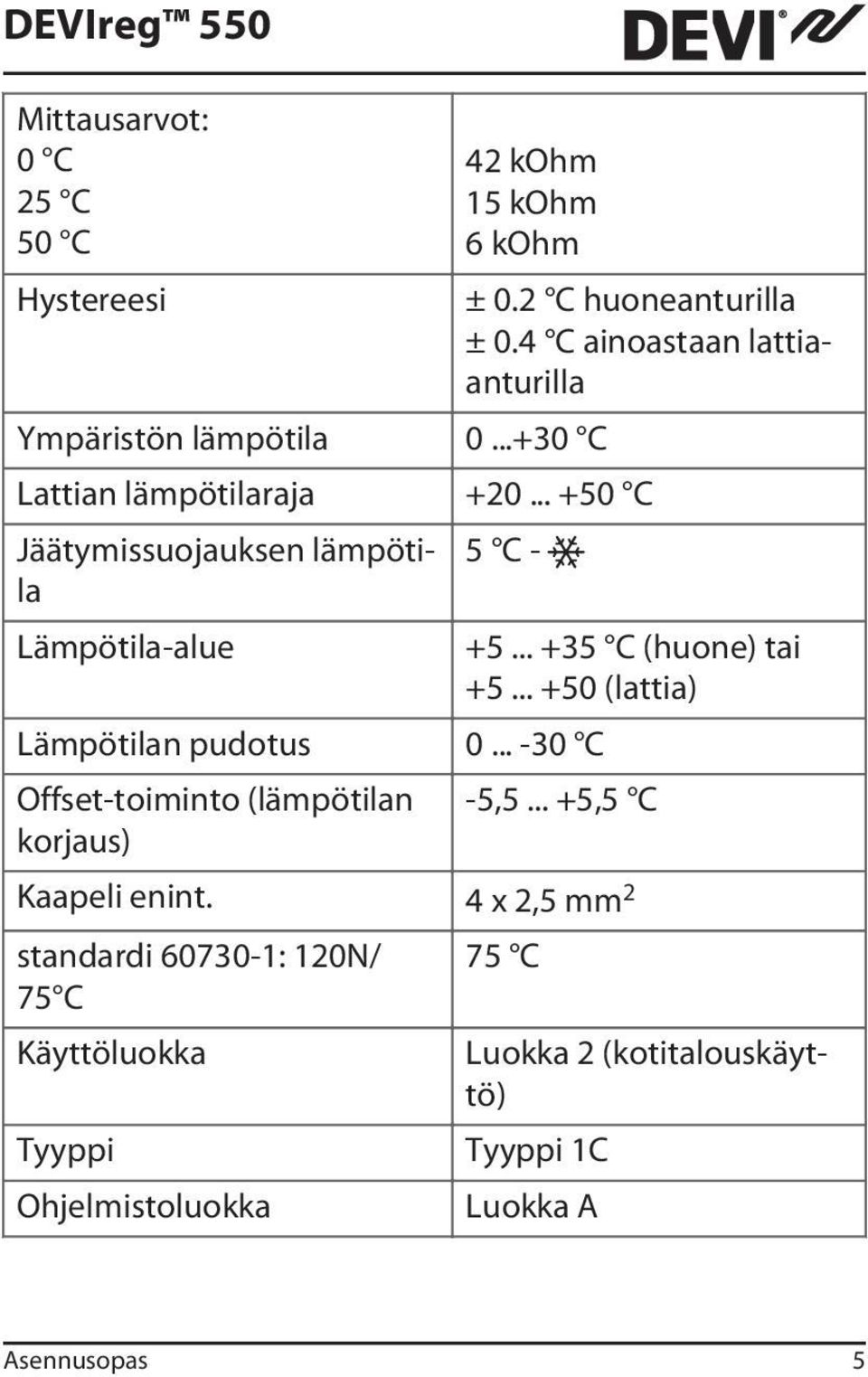 .. +50 C Jäätymissuojauksen lämpötila Lämpötila-alue 5 C - Lämpötilan pudotus 0... -30 C Offset-toiminto (lämpötilan korjaus) +5.