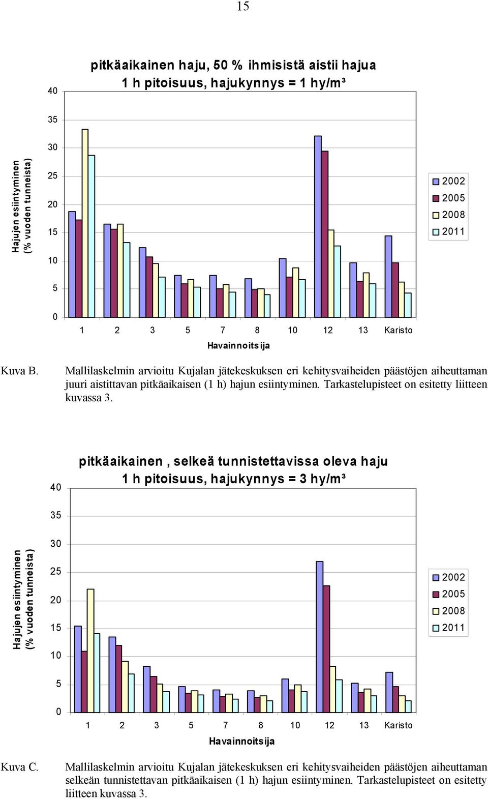 4 pitkäaikainen, selkeä tunnistettavissa oleva haju h pitoisuus, hajukynnys = 3 hy/m³ 35 Hajujen esiintyminen (% vuoden tunneista) 3 25 2 5 22 25 28 2 5 2 3 5 7 8 2 3 Havainnoitsija Kuva C.