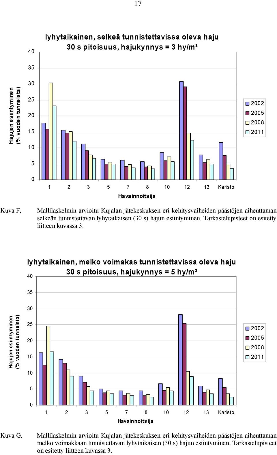 lyhytaikainen, melko voimakas tunnistettavissa oleva haju 3 s pitoisuus, hajukynnys = 5 hy/m³ 4 35 Hajujen esiintyminen (% vuoden tunneista) 3 25 2 5 22 25 28 2 5 2 3 5 7 8 2 3 Havainnoitsija Kuva G.