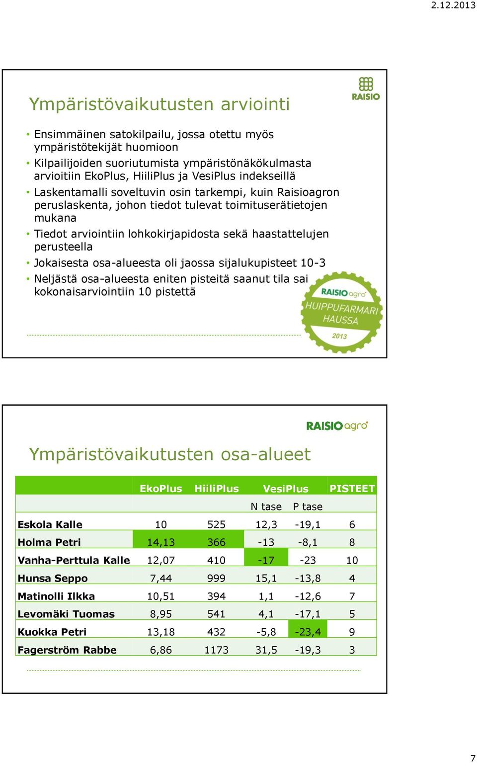 perusteella Jokaisesta osa-alueesta oli jaossa sijalukupisteet 10-3 Neljästä osa-alueesta eniten pisteitä saanut tila sai kokonaisarviointiin 10 pistettä Ympäristövaikutusten osa-alueet EkoPlus